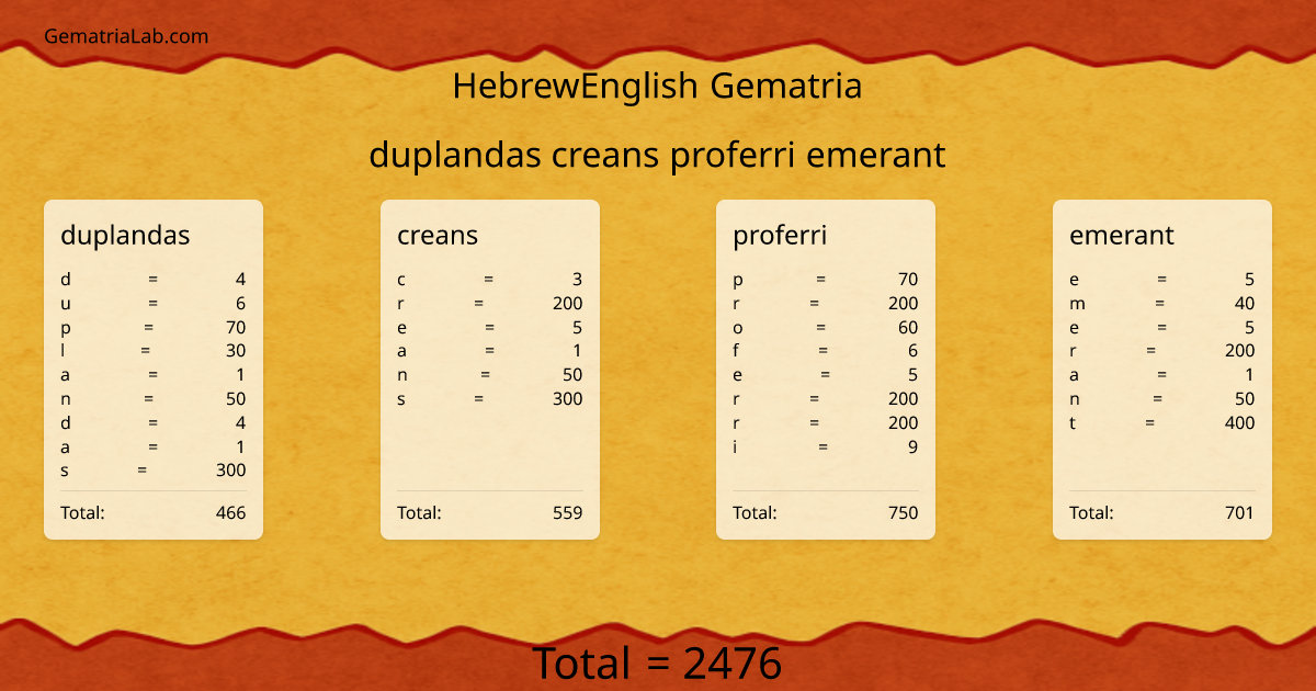duplandas creans proferri emerant in hebrewEnglish Gematria